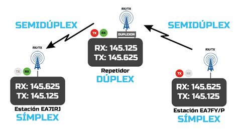Ilustración comparando comunicación simplex y dúplex con repetidor