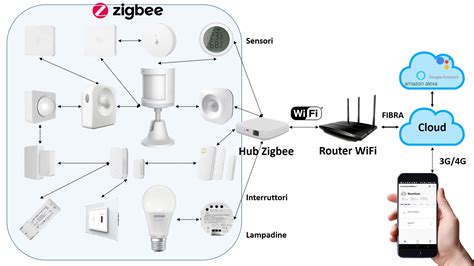 Diagrama de una red mesh Zigbee
