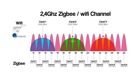 Diagrama que muestra la superposición de canales Wi-Fi y Zigbee