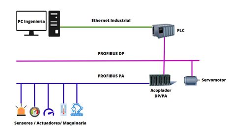 Esquema general de una red PROFIBUS