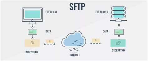 Diagrama de flujo mostrando la conexión SFTP y el cambio de directorio