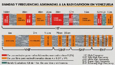 Diagrama de espectro de radiofrecuencia mostrando las bandas HF, VHF, UHF y superiores