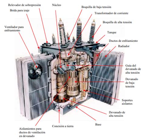 Componentes internos de un transformador eléctrico
