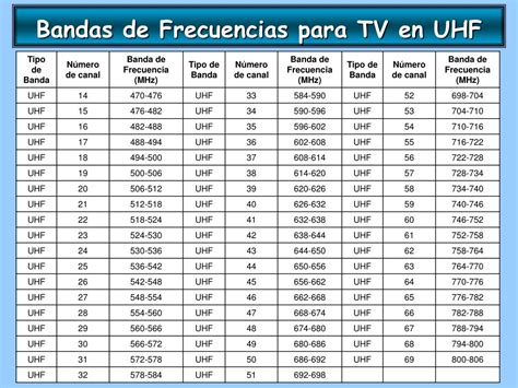 Diagrama comparando las bandas de frecuencia VHF, UHF y 2.4 GHz