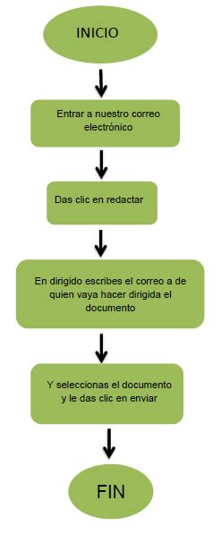 Diagrama de flujo de envío de correo electrónico