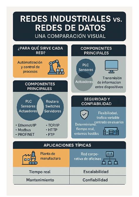 Infografía comparativa de redes industriales