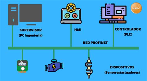 Diagrama de red industrial PROFINET