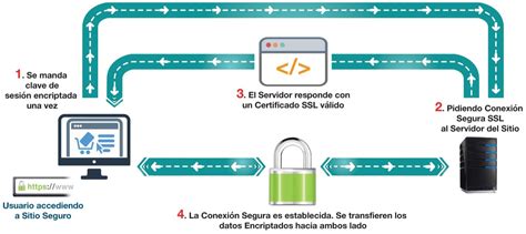 Diagrama explicativo del funcionamiento de un certificado SSL