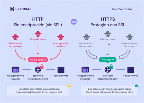 Gráfico comparativo de ranking SEO entre sitios HTTP y HTTPS