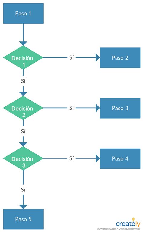 Diagrama de flujo de decisión de inversión