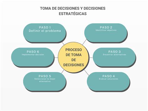 Diagrama de factores no financieros en la toma de decisiones