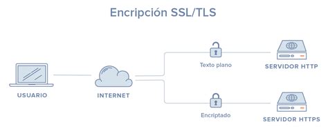 Diagrama conceptual de cifrado SSL/TLS