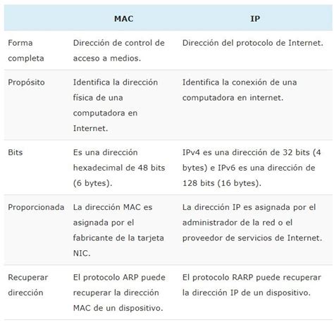 Diagrama que muestra la diferencia entre dirección IP y dirección MAC