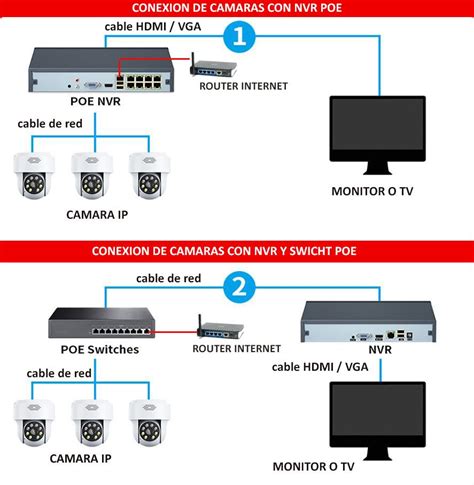 Diagrama de red mostrando switches, cámaras y un NVR con un enlace troncal