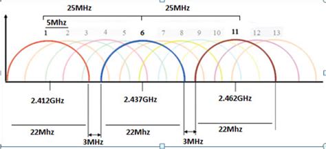 Diagrama de interferencias en la banda de 2.4 GHz