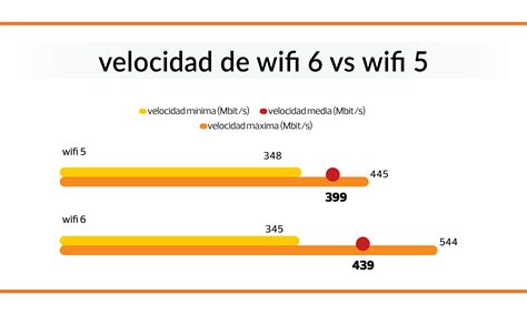 Gráfico comparativo de velocidades Wi-Fi