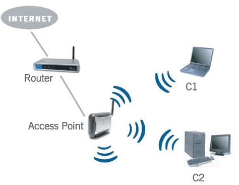 Diagrama comparativo de Router, Access Point y Repetidor