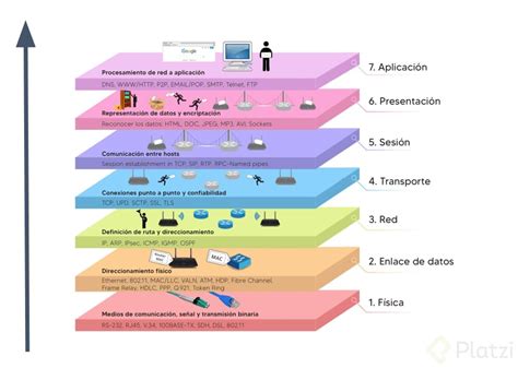 Diagrama de las capas del modelo OSI simplificado a 4 capas