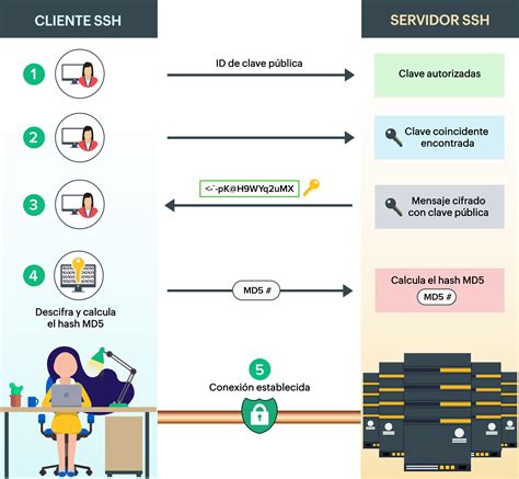 Diagrama explicando el proceso de autenticación con claves SSH