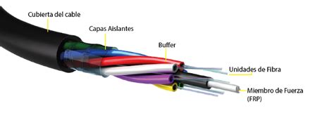 Componentes de un cable de fibra óptica