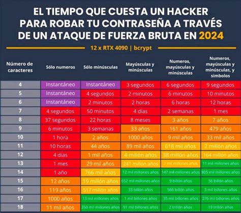 Diagrama comparando el tiempo de descifrado de contraseñas cortas vs. largas con diferentes tipos de caracteres