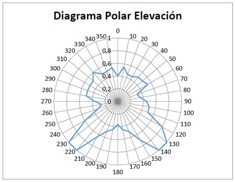 Diagrama polar de una antena direccional