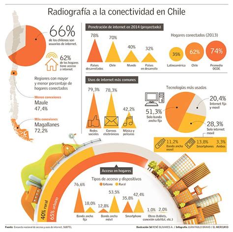 Infografía conectividad Chile