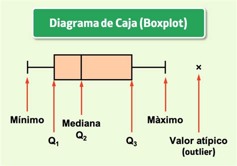 Diagrama de caja mostrando cuartiles y outliers