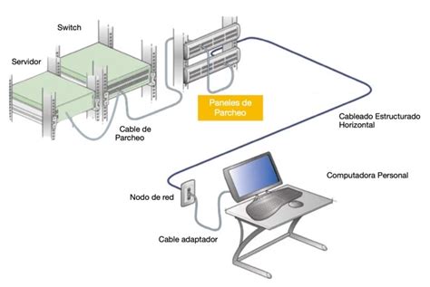 Cableado de red industrial con conectores robustos