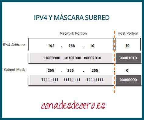 Representación visual de una dirección IPv4 y su división en red y host