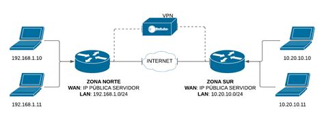 Diagrama de red con VPN IPsec