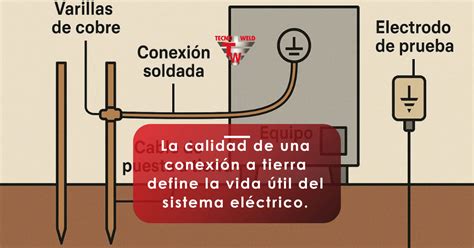 Diagrama de un sistema de puesta a tierra de antena con varilla, cable y protector de sobretensión