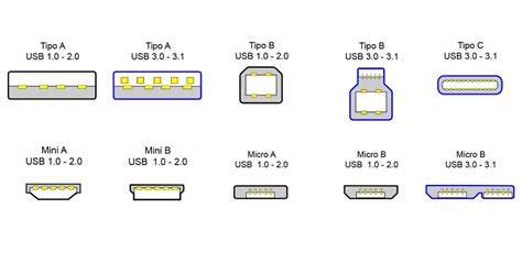 Ilustración comparativa de conectores USB Tipo A, Micro USB y Tipo C