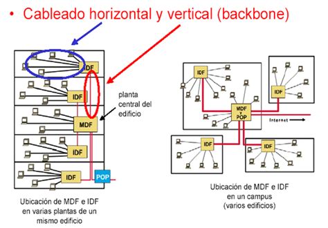Diagrama de red con backbone cableado