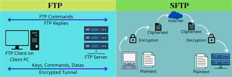 Diagrama comparativo de FTP y SFTP