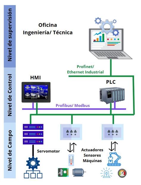 Diagrama de red industrial con varios protocolos de comunicación
