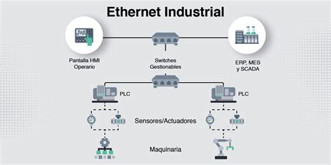 Comparativa de la estructura de red Ethernet estándar vs Ethernet Industrial