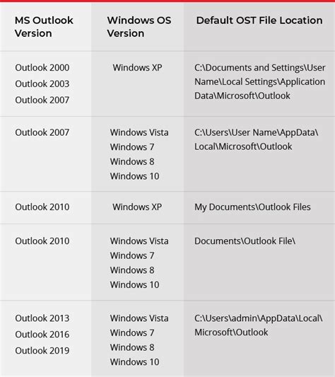Diagrama comparativo entre archivos OST y PST de Outlook