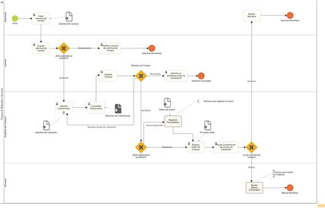 Diagrama del proceso de solicitud de certificado SSL