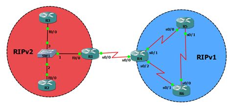 Comparativa visual entre RIPv1 y RIPv2