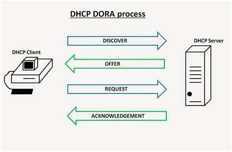 Diagrama del ciclo DORA de DHCP