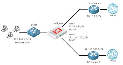 Diagrama de red con Fortigate 60D y dos enlaces ADSL
