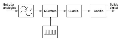 Diagrama de flujo de señal digital a analógica