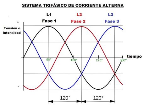 Ondas de tensión trifásica desfasadas 120 grados