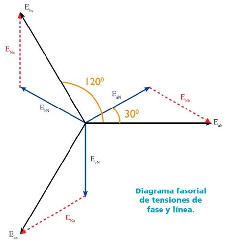 Diagrama fasorial de tensiones en conexión estrella