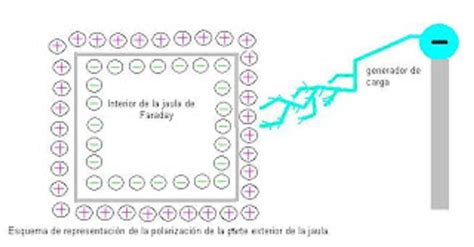 Diagrama de Jaula de Faraday