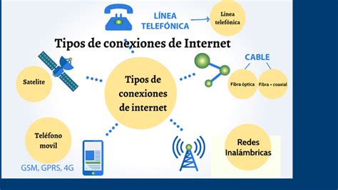 Infografía comparando diferentes tipos de conexiones a Internet (fibra, cable, ADSL)