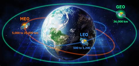 Representación de satélites geoestacionarios y LEO