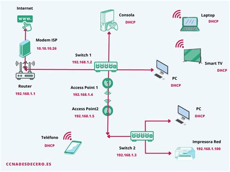 Diagrama de una red con routers y conexiones.