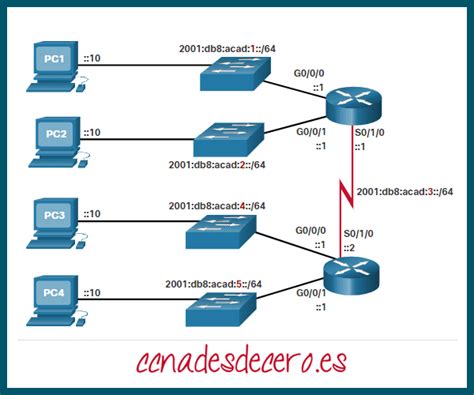 Diagrama de red IPv6 con rutas predeterminadas.